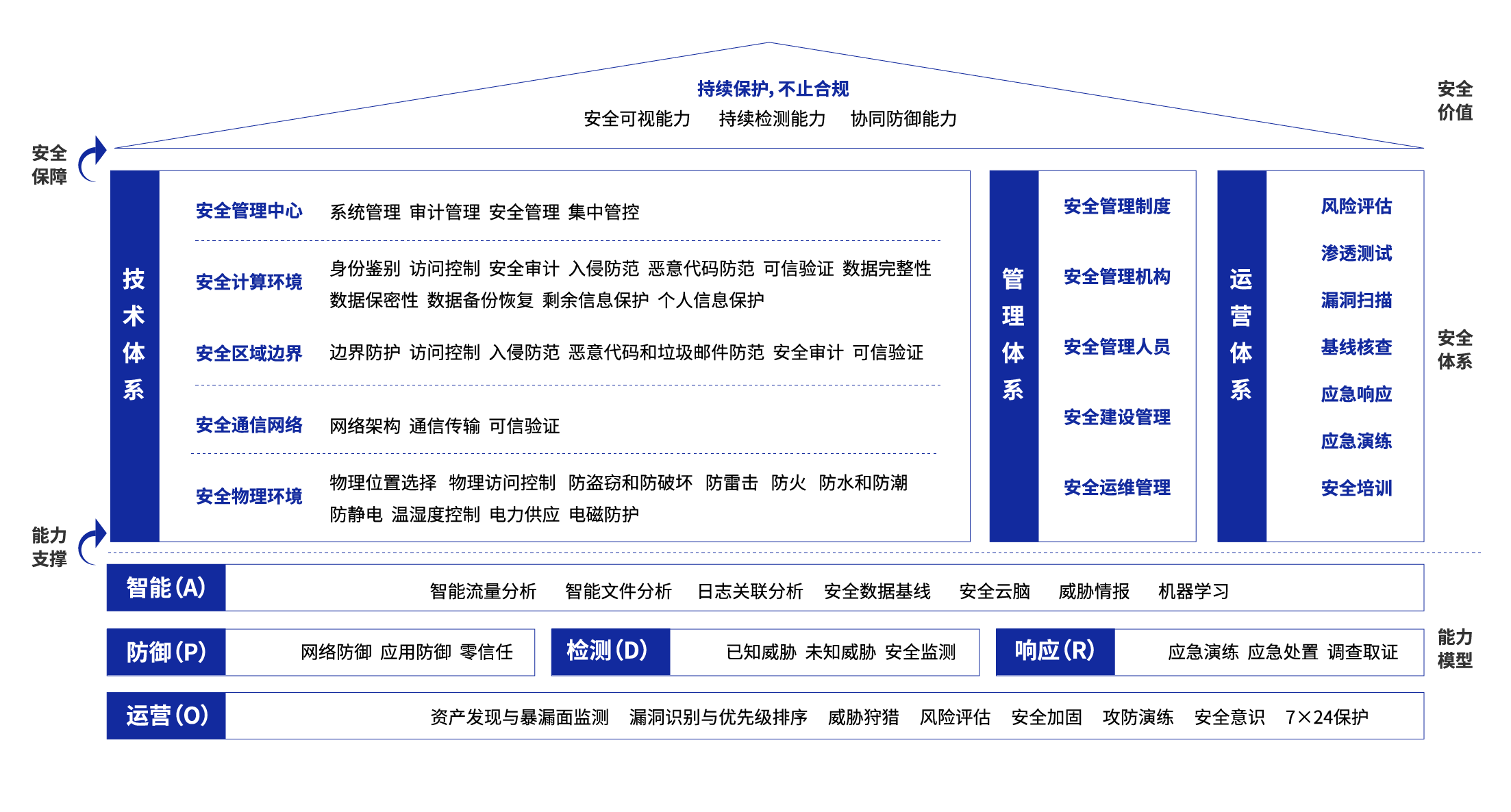 等級保護服務(wù)
