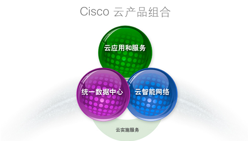 云解決方案和服務(wù)的重要性