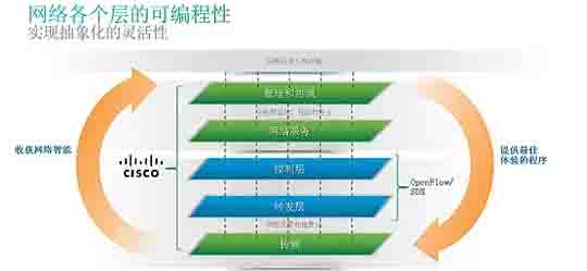 思科SDN開放式網(wǎng)絡(luò)環(huán)境，網(wǎng)絡(luò)各個(gè)層的可編程性，實(shí)現(xiàn)抽象化的靈活性。