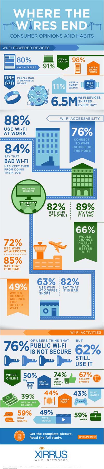 WIFI無線網(wǎng)絡(luò)使用習(xí)慣調(diào)研:85%人說沒WIFI沒法工作