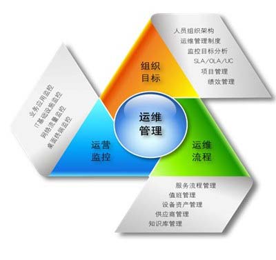 信息化知識管理提升IT運(yùn)維服務(wù)能力