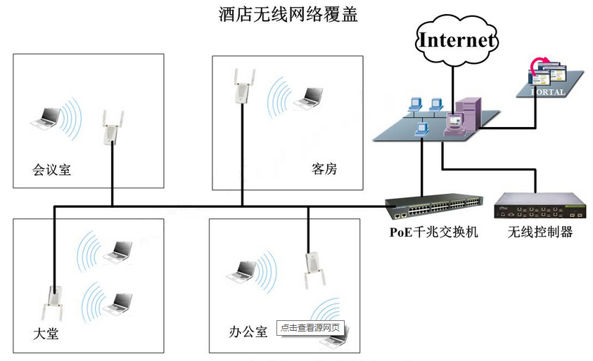 酒店無線WiFi覆蓋系統(tǒng)搭建