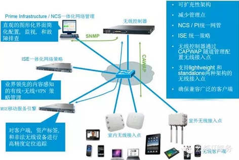 無線設(shè)備部署示例