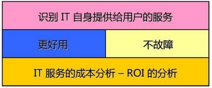 IT服務(wù)的成本分析,ROI分析