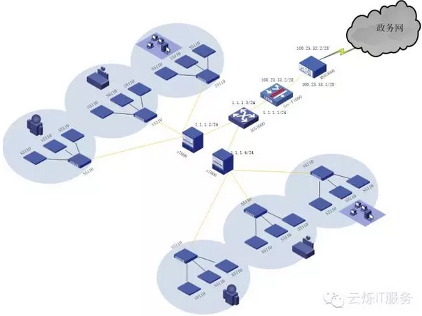 網(wǎng)絡(luò)邏輯拓?fù)浼軜?gòu)