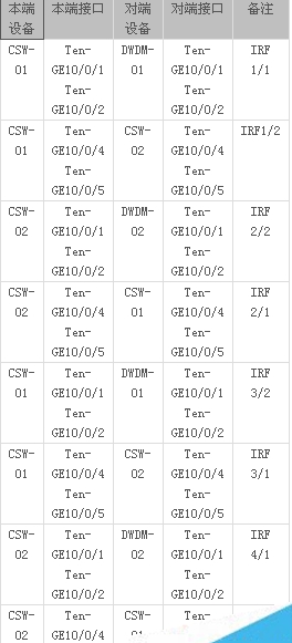 核心交換IRF互聯(lián)端口