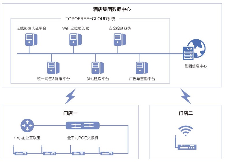 酒店行業(yè)無(wú)線wifi覆蓋解決方案