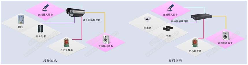 報警、對講子系統(tǒng)