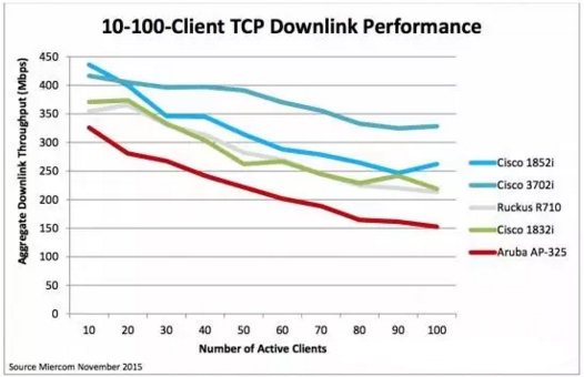 第二代802.11ac思科無(wú)線接入點(diǎn)性能評(píng)測(cè)報(bào)告圖2