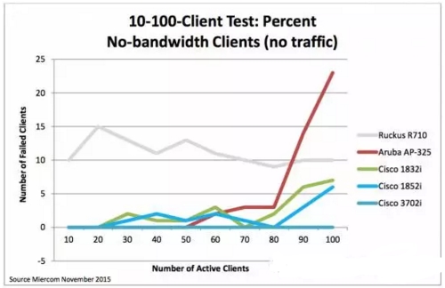 第二代802.11ac思科無(wú)線接入點(diǎn)性能評(píng)測(cè)報(bào)告圖6
