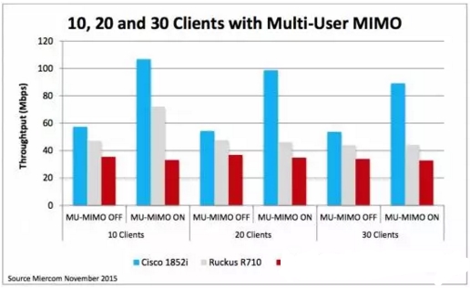 第二代802.11ac思科無(wú)線接入點(diǎn)性能評(píng)測(cè)報(bào)告圖5