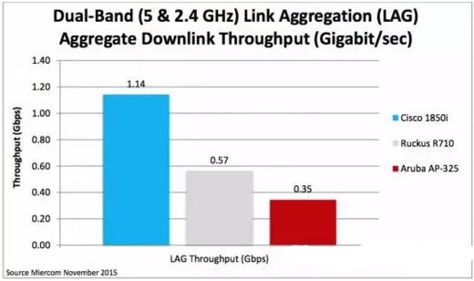 第二代802.11ac思科無(wú)線接入點(diǎn)性能評(píng)測(cè)報(bào)告圖4