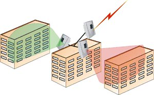 圖6 AP和網(wǎng)橋連接示意圖