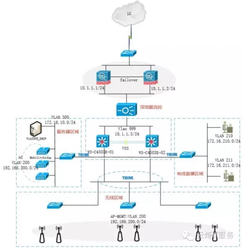棒女郎明星峰會現(xiàn)場無線覆蓋拓?fù)鋱D
