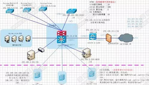 機房搬遷后網(wǎng)絡拓撲圖