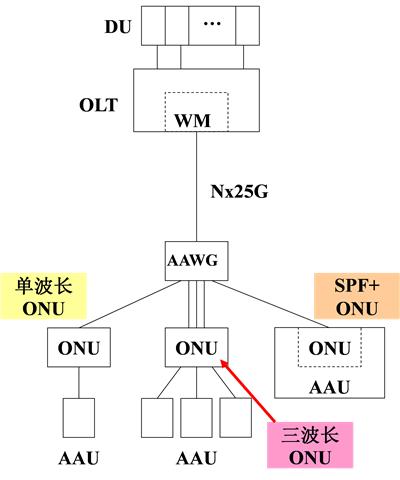 5G背景下光纖接入網(wǎng)的發(fā)展趨勢(shì)