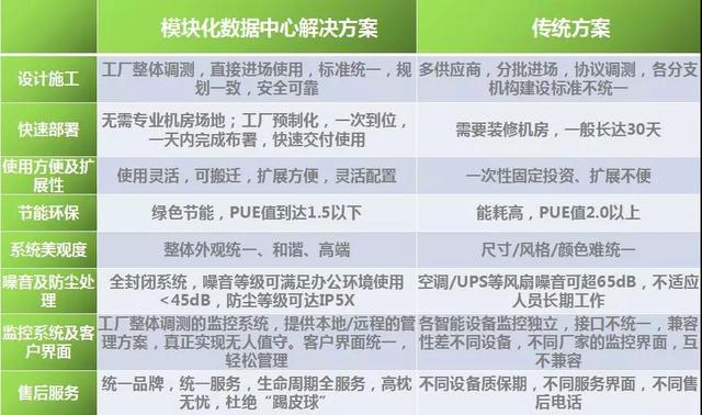 模塊化機(jī)房是什么？如何布置？